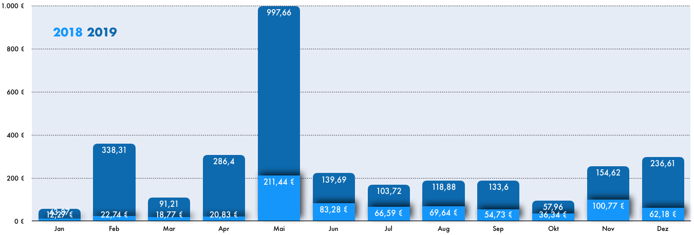 Auswertung Dezember 2019 - Long Dividend